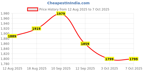 tatacliq.com Allen Solly Blue Cotton Regular Fit Jeans allen solly Price History Graph from 12 Aug 2025 to 4 Oct 2025