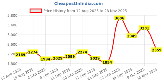 tatacliq.com Allen Solly Blue Cotton Regular Fit Jeans allen solly Price History Graph from 12 Aug 2025 to 28 Nov 2025