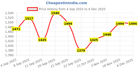 tatacliq.com Allen Solly Blue Cotton Regular Fit Jeans allen solly Price History Graph from 4 Sep 2025 to 5 Dec 2025
