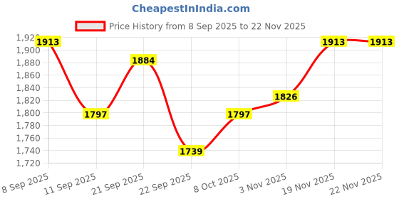 tatacliq.com Allen Solly Blue Cotton Regular Fit Jeans allen solly Price History Graph from 8 Sep 2025 to 22 Nov 2025