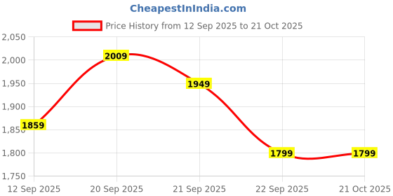 tatacliq.com Allen Solly Blue Cotton Regular Fit Jeans allen solly Price History Graph from 12 Sep 2025 to 21 Oct 2025
