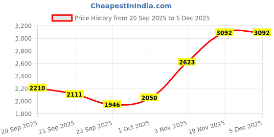 tatacliq.com Allen Solly Blue Cotton Regular Fit Jeans allen solly Price History Graph from 20 Sep 2025 to 5 Dec 2025