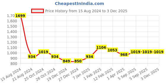 tatacliq.com Allen Solly Blue Cotton Regular Fit Joggers allen solly Price History Graph from 15 Aug 2024 to 2 Dec 2025