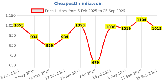 tatacliq.com Allen Solly Blue Cotton Regular Fit Joggers allen solly Price History Graph from 5 Feb 2025 to 25 Sep 2025