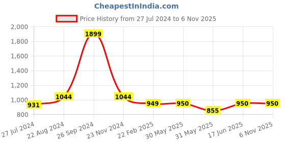 tatacliq.com Allen Solly Blue Cotton Regular Fit Logo Printed Sweatshirt allen solly Price History Graph from 27 Jul 2024 to 5 Nov 2025