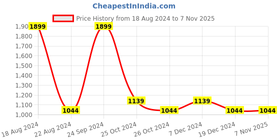 tatacliq.com Allen Solly Blue Cotton Regular Fit Logo Printed Sweatshirt allen solly Price History Graph from 18 Aug 2024 to 5 Nov 2025