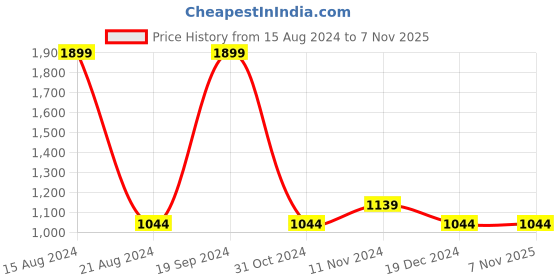 tatacliq.com Allen Solly Blue Cotton Regular Fit Logo Printed Sweatshirt allen solly Price History Graph from 15 Aug 2024 to 7 Nov 2025