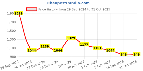 tatacliq.com Allen Solly Blue Cotton Regular Fit Logo Printed Sweatshirt allen solly Price History Graph from 29 Sep 2024 to 31 Oct 2025
