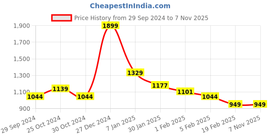 tatacliq.com Allen Solly Blue Cotton Regular Fit Logo Printed Sweatshirt allen solly Price History Graph from 29 Sep 2024 to 6 Nov 2025