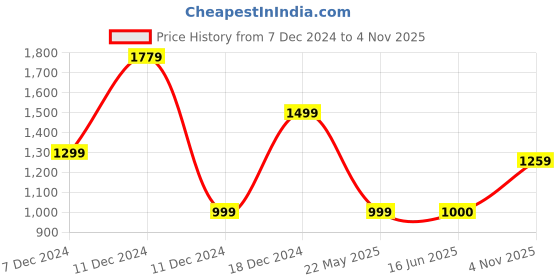tatacliq.com Allen Solly Blue Cotton Regular Fit Logo Printed Sweatshirt allen solly Price History Graph from 7 Dec 2024 to 4 Nov 2025