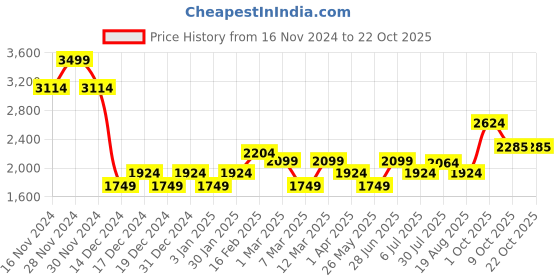 tatacliq.com Allen Solly Blue Cotton Regular Fit Mid Rise Jeans allen solly Price History Graph from 16 Nov 2024 to 22 Oct 2025