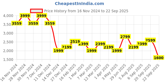 tatacliq.com Allen Solly Blue Cotton Regular Fit Mid Rise Jeans allen solly Price History Graph from 16 Nov 2024 to 22 Sep 2025
