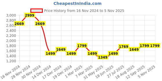 tatacliq.com Allen Solly Blue Cotton Regular Fit Mid Rise Jeans allen solly Price History Graph from 16 Nov 2024 to 4 Nov 2025
