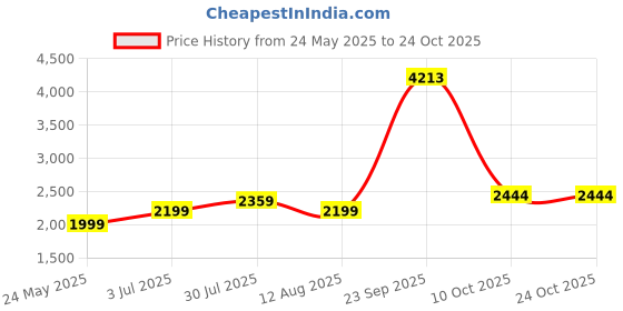 tatacliq.com Allen Solly Blue Cotton Regular Fit Mid Rise Jeans allen solly Price History Graph from 24 May 2025 to 23 Oct 2025