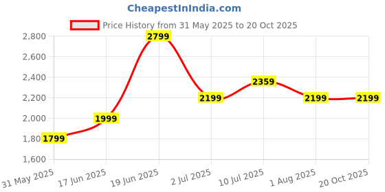 tatacliq.com Allen Solly Blue Cotton Regular Fit Mid Rise Jeans allen solly Price History Graph from 31 May 2025 to 20 Oct 2025