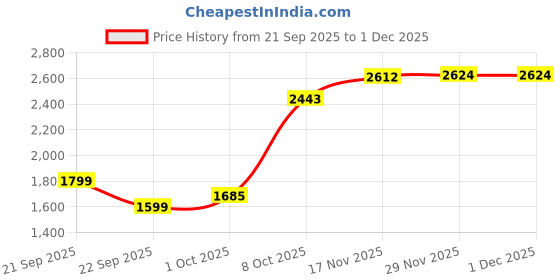 tatacliq.com Allen Solly Blue Cotton Regular Fit Mid Rise Jeans allen solly Price History Graph from 21 Sep 2025 to 30 Nov 2025