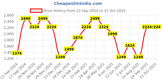 tatacliq.com Allen Solly Blue Cotton Regular Fit Polo T-Shirt allen solly Price History Graph from 13 Sep 2024 to 20 Oct 2025