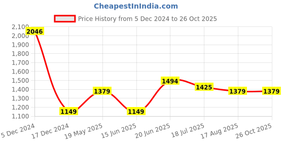 tatacliq.com Allen Solly Blue Cotton Regular Fit Polo T-Shirt allen solly Price History Graph from 5 Dec 2024 to 26 Oct 2025