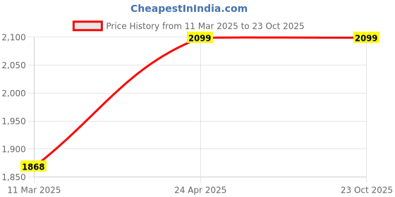 tatacliq.com Allen Solly Blue Cotton Regular Fit Polo T-Shirt allen solly Price History Graph from 11 Mar 2025 to 23 Oct 2025