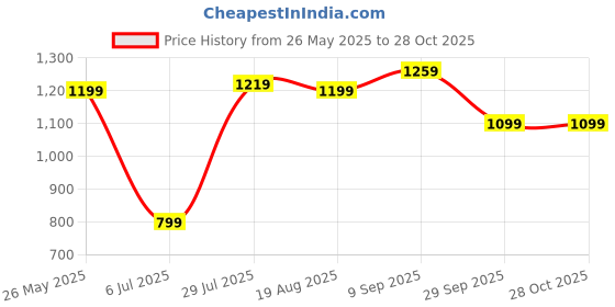 tatacliq.com Allen Solly Blue Cotton Regular Fit Polo T-Shirt allen solly Price History Graph from 26 May 2025 to 27 Oct 2025