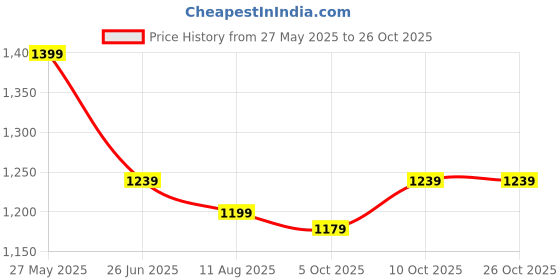 tatacliq.com Allen Solly Blue Cotton Regular Fit Polo T-Shirt allen solly Price History Graph from 27 May 2025 to 26 Oct 2025