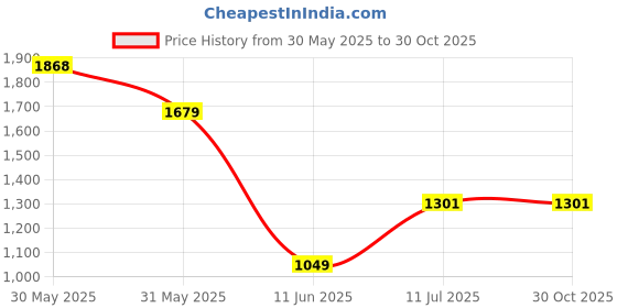 tatacliq.com Allen Solly Blue Cotton Regular Fit Polo T-Shirt allen solly Price History Graph from 30 May 2025 to 30 Oct 2025