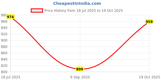tatacliq.com Allen Solly Blue Cotton Regular Fit Polo T-Shirt allen solly Price History Graph from 18 Jul 2025 to 19 Oct 2025