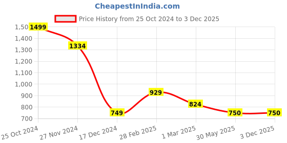 tatacliq.com Allen Solly  Blue Cotton Regular fit Print T-shirt allen solly Price History Graph from 25 Oct 2024 to 2 Dec 2025