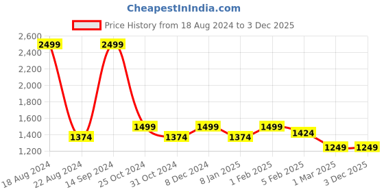 tatacliq.com Allen Solly Blue Cotton Regular Fit Printed Hooded SweatShirt allen solly Price History Graph from 18 Aug 2024 to 3 Dec 2025