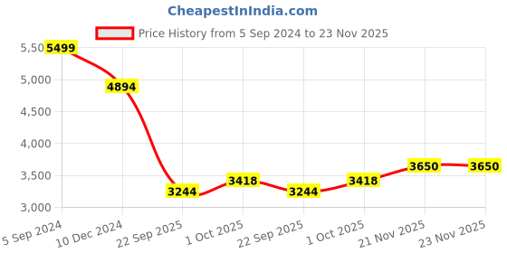 tatacliq.com Allen Solly Blue Cotton Regular Fit Printed Jacket allen solly Price History Graph from 5 Sep 2024 to 23 Nov 2025