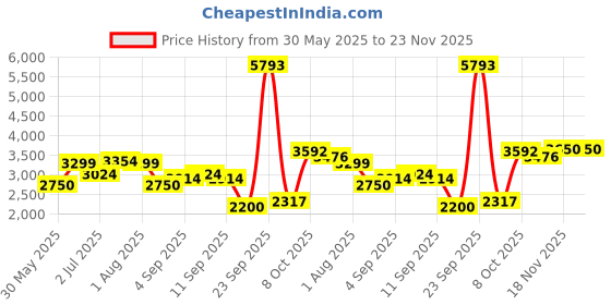tatacliq.com Allen Solly Blue Cotton Regular Fit Printed Jacket allen solly Price History Graph from 30 May 2025 to 22 Nov 2025