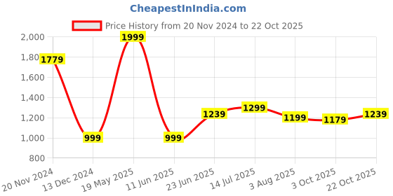 tatacliq.com Allen Solly Blue Cotton Regular Fit Printed Polo T-Shirt allen solly Price History Graph from 20 Nov 2024 to 22 Oct 2025