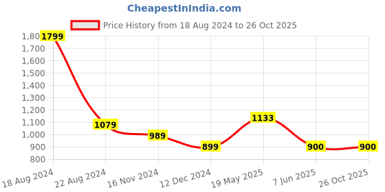 tatacliq.com Allen Solly Blue Cotton Regular Fit Printed Polo T-Shirt allen solly Price History Graph from 18 Aug 2024 to 26 Oct 2025