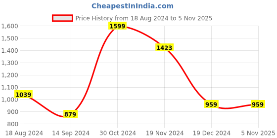 tatacliq.com Allen Solly Blue Cotton Regular Fit Printed Polo T-Shirt allen solly Price History Graph from 18 Aug 2024 to 3 Nov 2025