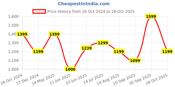 tatacliq.com Allen Solly Blue Cotton Regular Fit Printed Polo T-Shirt allen solly Price History Graph from 26 Oct 2024 to 28 Oct 2025