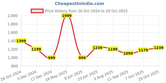 tatacliq.com Allen Solly Blue Cotton Regular Fit Printed Polo T-Shirt allen solly Price History Graph from 26 Oct 2024 to 29 Oct 2025