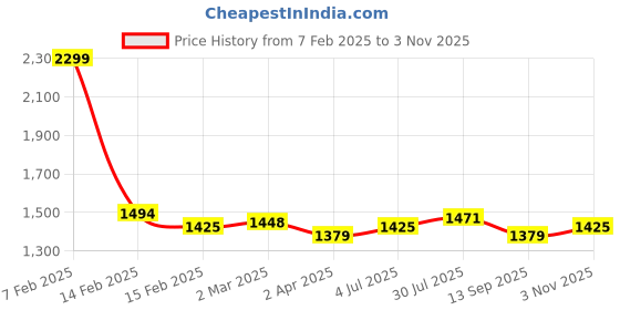 tatacliq.com Allen Solly Blue Cotton Regular Fit Printed Polo T-Shirt allen solly Price History Graph from 7 Feb 2025 to 3 Nov 2025
