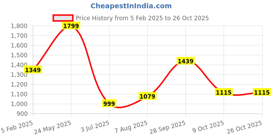 tatacliq.com Allen Solly Blue Cotton Regular Fit Printed Polo T-Shirt allen solly Price History Graph from 5 Feb 2025 to 26 Oct 2025