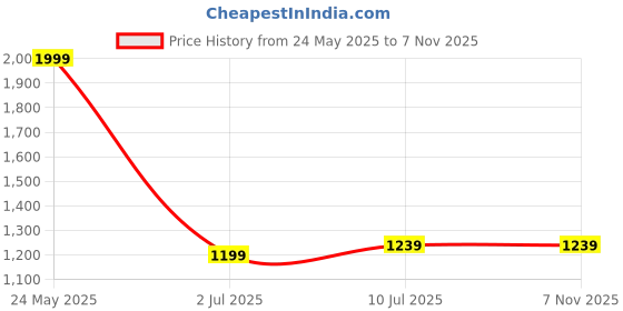 tatacliq.com Allen Solly Blue Cotton Regular Fit Printed Polo T-Shirt allen solly Price History Graph from 24 May 2025 to 6 Nov 2025