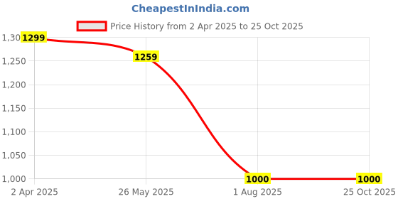 tatacliq.com Allen Solly Blue Cotton Regular Fit Printed Polo T-Shirt allen solly Price History Graph from 2 Apr 2025 to 24 Oct 2025