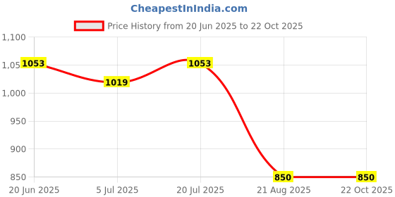 tatacliq.com Allen Solly Blue Cotton Regular Fit Printed Polo T-Shirt allen solly Price History Graph from 20 Jun 2025 to 21 Oct 2025