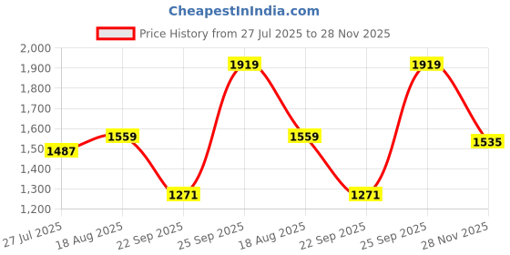 tatacliq.com Allen Solly Blue Cotton Regular Fit Printed Polo T-Shirt allen solly Price History Graph from 27 Jul 2025 to 28 Nov 2025