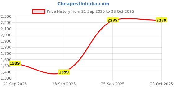tatacliq.com Allen Solly Blue Cotton Regular Fit Printed Polo T-Shirt allen solly Price History Graph from 21 Sep 2025 to 27 Oct 2025