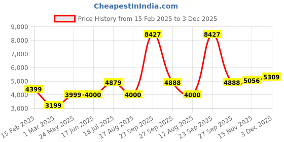tatacliq.com Allen Solly Blue Cotton Regular Fit Printed Quilted Jacket allen solly Price History Graph from 15 Feb 2025 to 3 Dec 2025