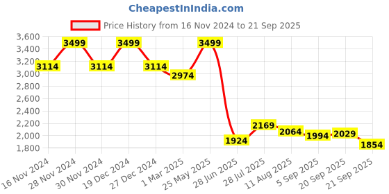 tatacliq.com Allen Solly Blue Cotton Regular Fit Printed Shirt allen solly Price History Graph from 16 Nov 2024 to 21 Sep 2025