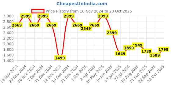 tatacliq.com Allen Solly Blue Cotton Regular Fit Printed Shirt allen solly Price History Graph from 16 Nov 2024 to 23 Oct 2025
