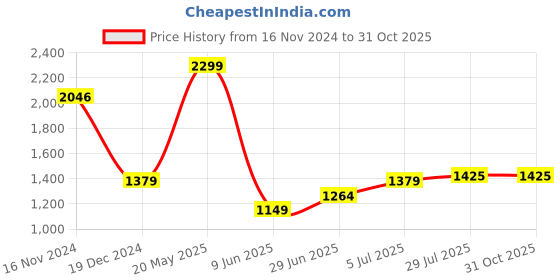 tatacliq.com Allen Solly Blue Cotton Regular Fit Printed Shirt allen solly Price History Graph from 16 Nov 2024 to 30 Oct 2025