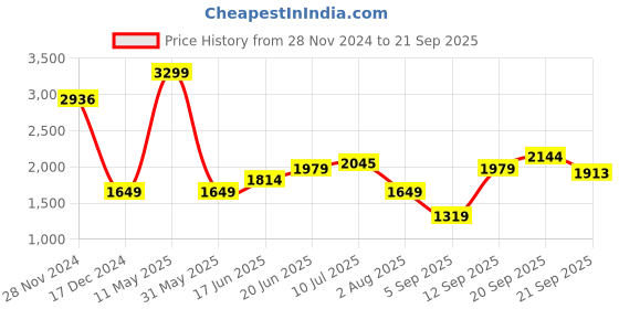 tatacliq.com Allen Solly Blue Cotton Regular Fit Printed Shirt allen solly Price History Graph from 28 Nov 2024 to 21 Sep 2025