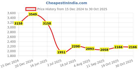 tatacliq.com Allen Solly Blue Cotton Regular Fit Printed Shirt allen solly Price History Graph from 15 Dec 2024 to 30 Oct 2025