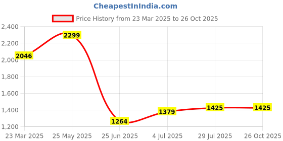 tatacliq.com Allen Solly Blue Cotton Regular Fit Printed Shirt allen solly Price History Graph from 23 Mar 2025 to 25 Oct 2025